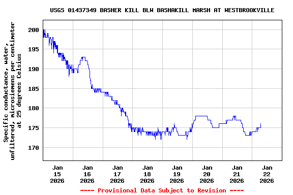 Graph of  Specific conductance, water, unfiltered, microsiemens per centimeter at 25 degrees Celsius