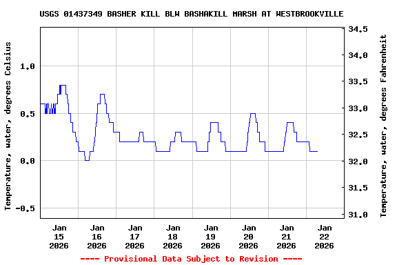 Graph of  Temperature, water, degrees Celsius