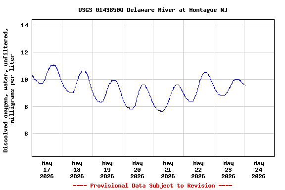 Graph of  Dissolved oxygen, water, unfiltered, milligrams per liter
