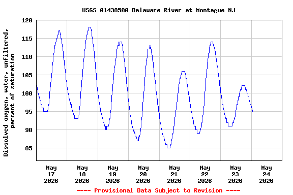 Graph of  Dissolved oxygen, water, unfiltered, percent of saturation