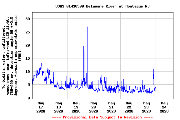 Graph of  Turbidity, water, unfiltered, monochrome near infra-red LED light, 780-900 nm, detection angle 90 +-2.5 degrees, formazin nephelometric units (FNU)