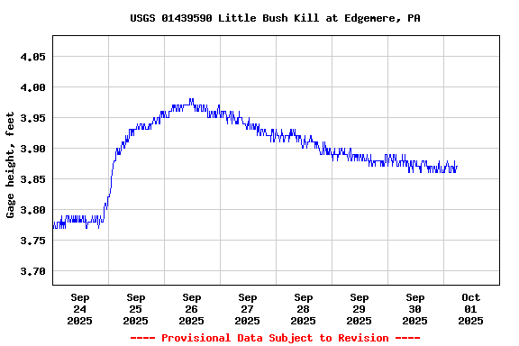 Graph of  Gage height, feet