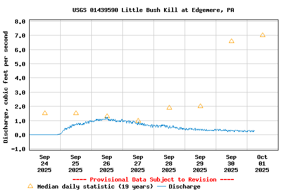 Graph of  Discharge, cubic feet per second