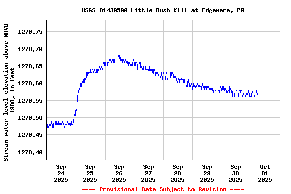 Graph of  Stream water level elevation above NAVD 1988, in feet