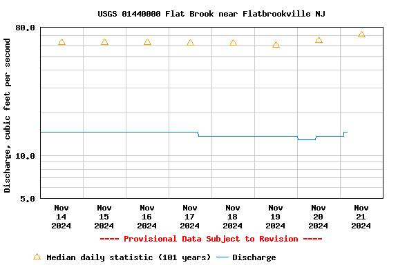 Graph of  Discharge, cubic feet per second