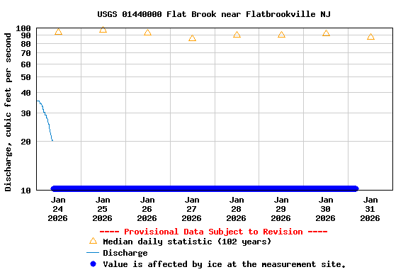 Graph of  Discharge, cubic feet per second
