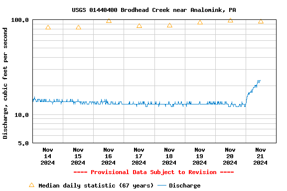 Graph of  Discharge, cubic feet per second