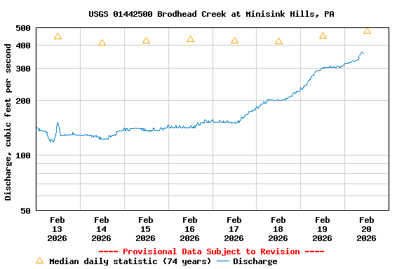 Graph of  Discharge, cubic feet per second