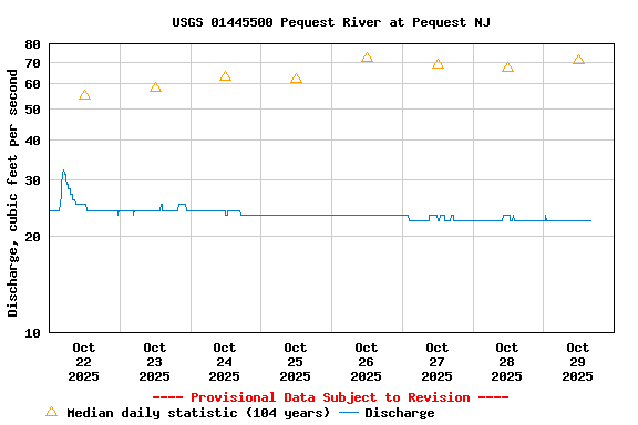 Graph of  Discharge, cubic feet per second