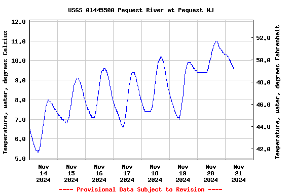 Graph of  Temperature, water, degrees Celsius