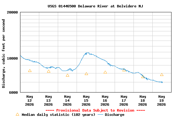 Graph of  Discharge, cubic feet per second
