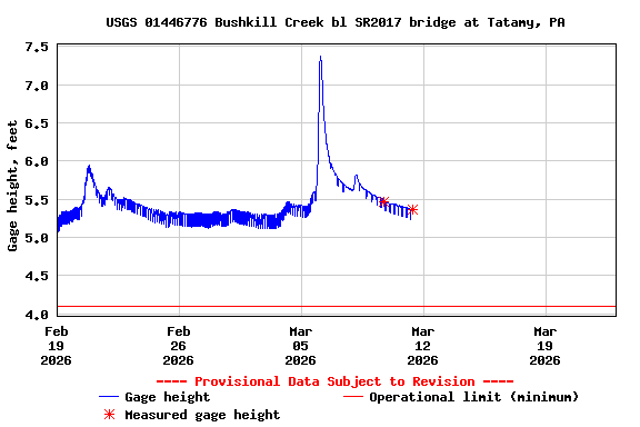 Graph of  Gage height, feet