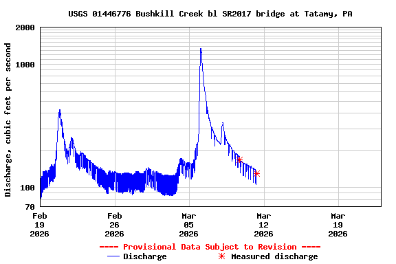 Graph of  Discharge, cubic feet per second