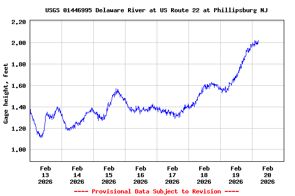 Graph of  Gage height, feet