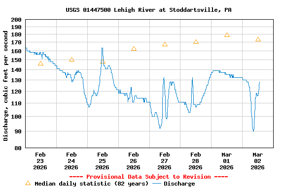 Graph of  Discharge, cubic feet per second