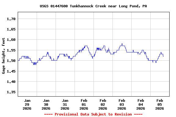 Graph of  Gage height, feet