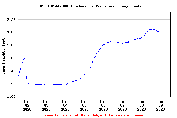 Graph of  Gage height, feet