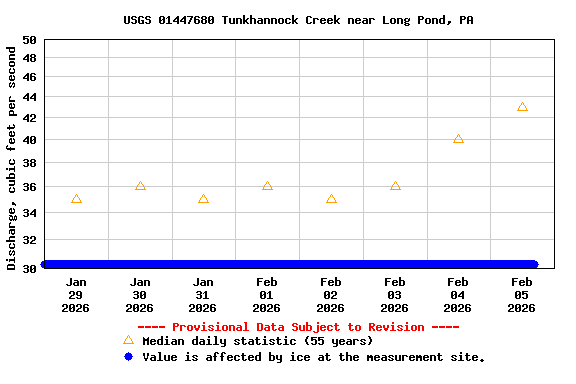 Graph of  Discharge, cubic feet per second
