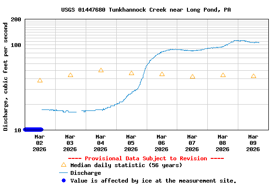 Graph of  Discharge, cubic feet per second