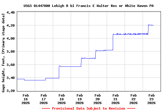 Graph of  Gage height, feet, [Primary stage data]