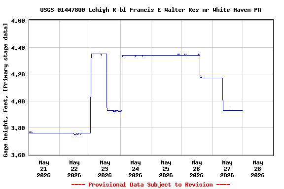 Graph of  Gage height, feet, [Primary stage data]
