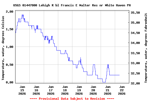 Graph of  Temperature, water, degrees Celsius