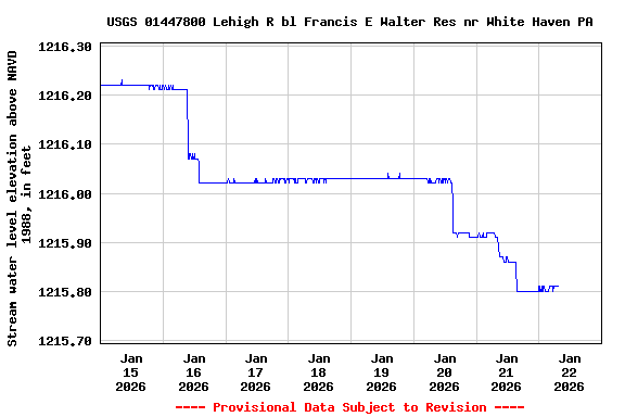 Graph of  Stream water level elevation above NAVD 1988, in feet