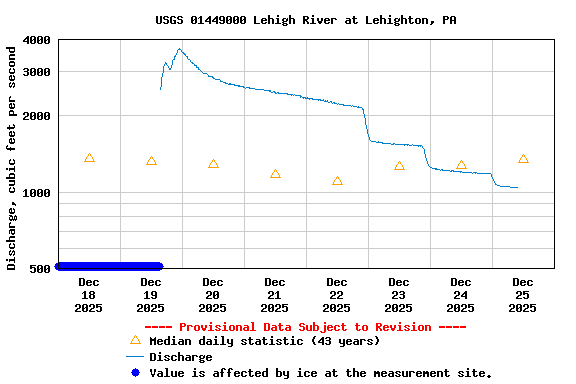 Graph of  Discharge, cubic feet per second