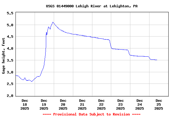 Graph of  Gage height, feet