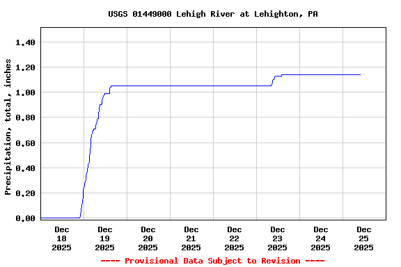 Graph of  Precipitation, total, inches