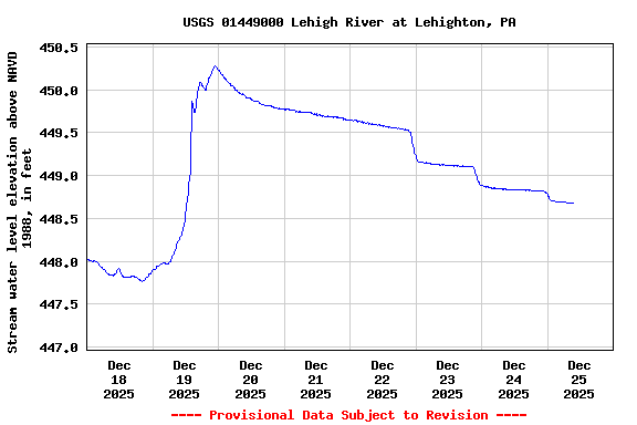Graph of  Stream water level elevation above NAVD 1988, in feet