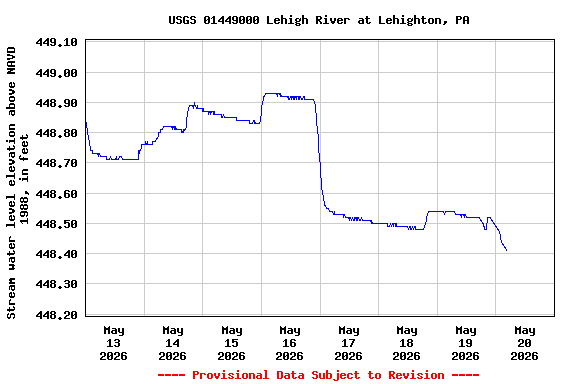 Graph of  Stream water level elevation above NAVD 1988, in feet
