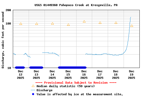 Graph of  Discharge, cubic feet per second