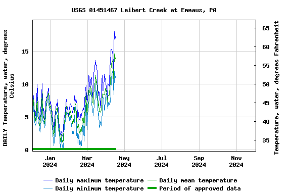 Graph of DAILY Temperature, water, degrees Celsius