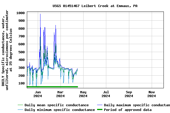 Graph of DAILY Specific conductance, water, unfiltered, microsiemens per centimeter at 25 degrees Celsius