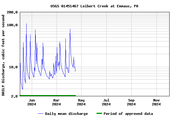 Graph of DAILY Discharge, cubic feet per second