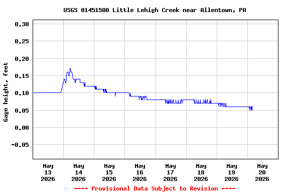 Graph of  Gage height, feet