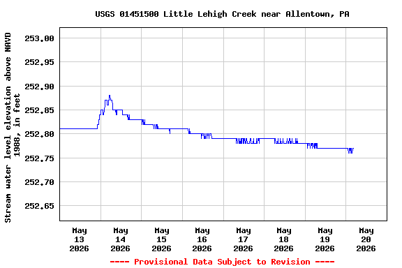 Graph of  Stream water level elevation above NAVD 1988, in feet