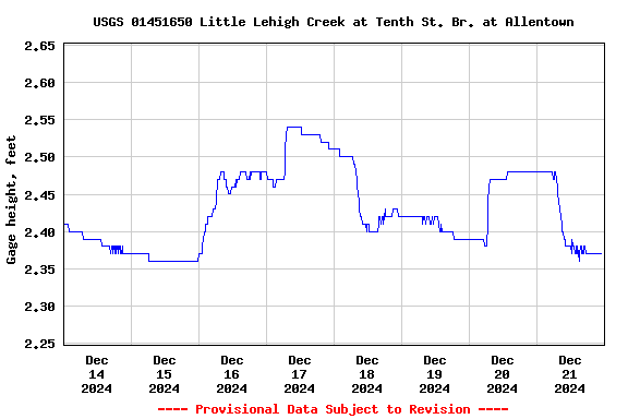 Graph of  Gage height, feet