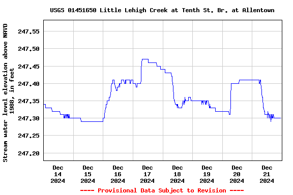 Graph of  Stream water level elevation above NAVD 1988, in feet