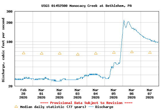 Graph of  Discharge, cubic feet per second