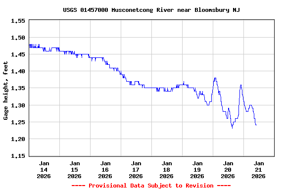 Graph of  Gage height, feet