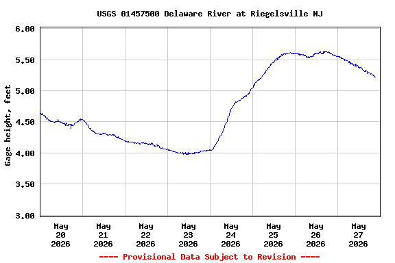 Graph of  Gage height, feet