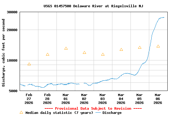 Graph of  Discharge, cubic feet per second