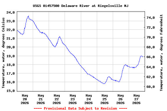 Graph of  Temperature, water, degrees Celsius