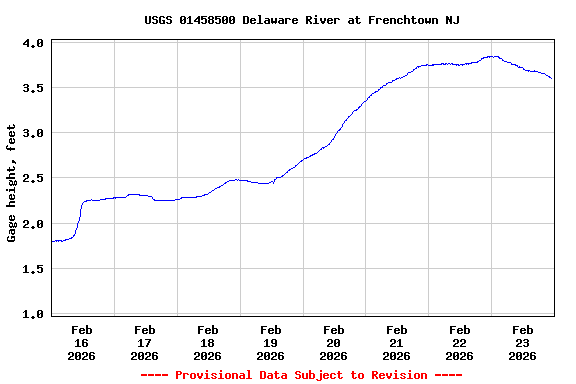 Graph of  Gage height, feet
