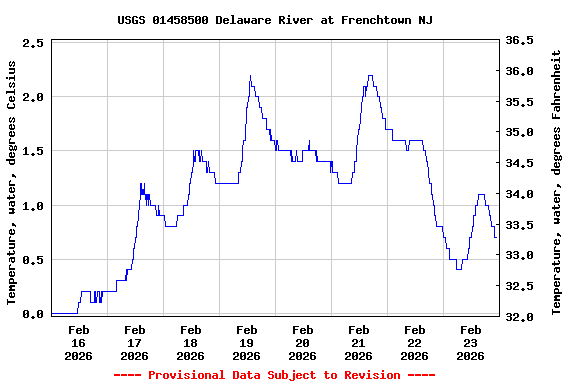 Graph of  Temperature, water, degrees Celsius