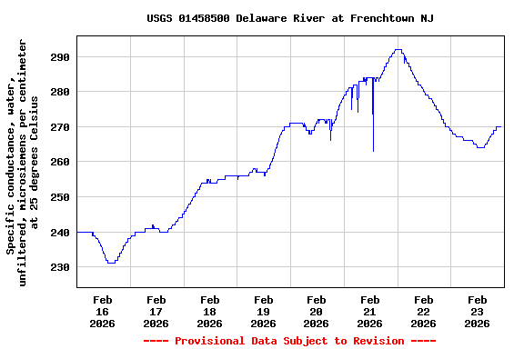 Graph of  Specific conductance, water, unfiltered, microsiemens per centimeter at 25 degrees Celsius