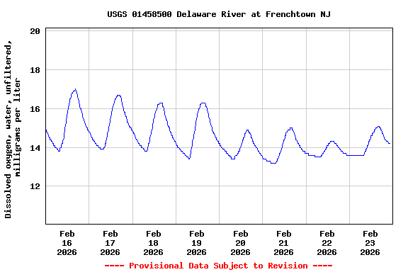 Graph of  Dissolved oxygen, water, unfiltered, milligrams per liter