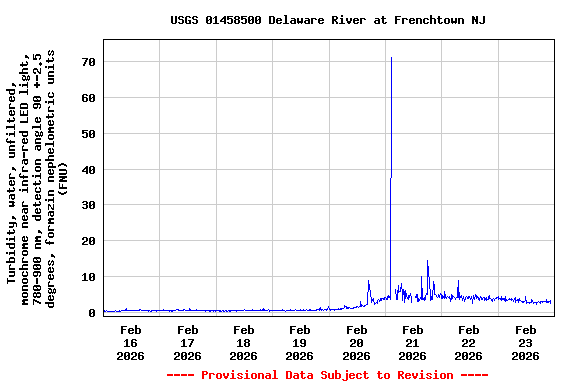 Graph of  Turbidity, water, unfiltered, monochrome near infra-red LED light, 780-900 nm, detection angle 90 +-2.5 degrees, formazin nephelometric units (FNU)